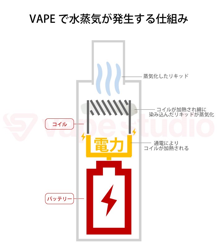 水蒸気が発生するしくみ